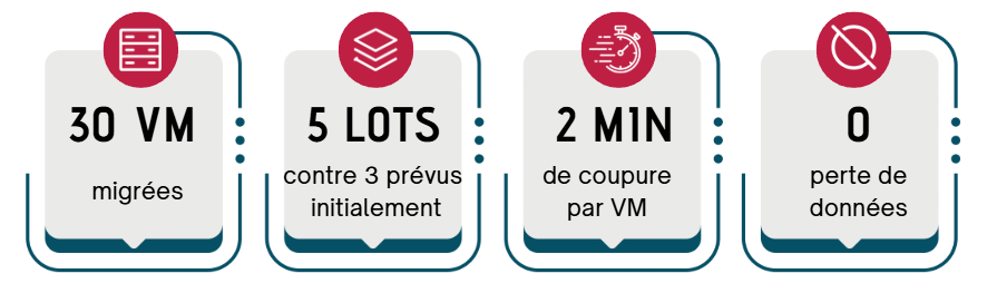 Migration VMware vers Proxmox | Alternative VMware Proxmox | Migration d'infrastructure virtuelle entreprise | Boiron Frères | IPGarde, Valence, Drôme, Rhône-Alpes