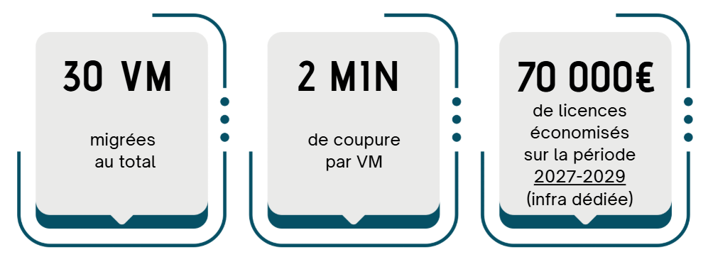Migration VMware vers Proxmox | Cas client Boiron Frères | Virtualisation souveraine | IPGarde, Valence, Drôme, Rhône-Alpes